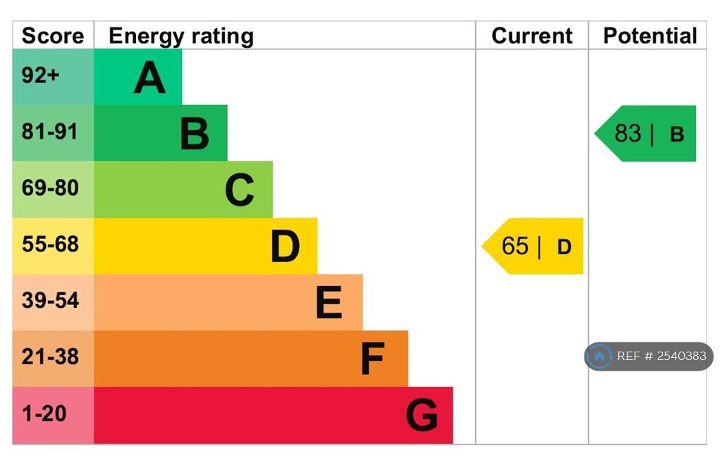 Epc Rating