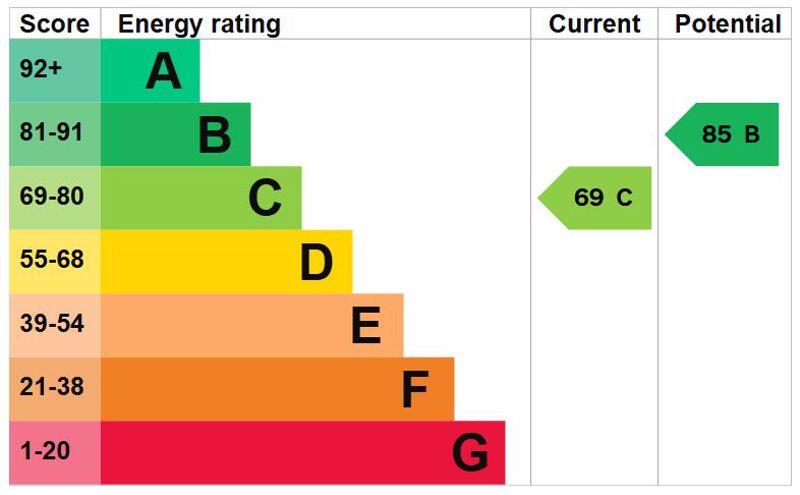 Energy Efficiency Rating