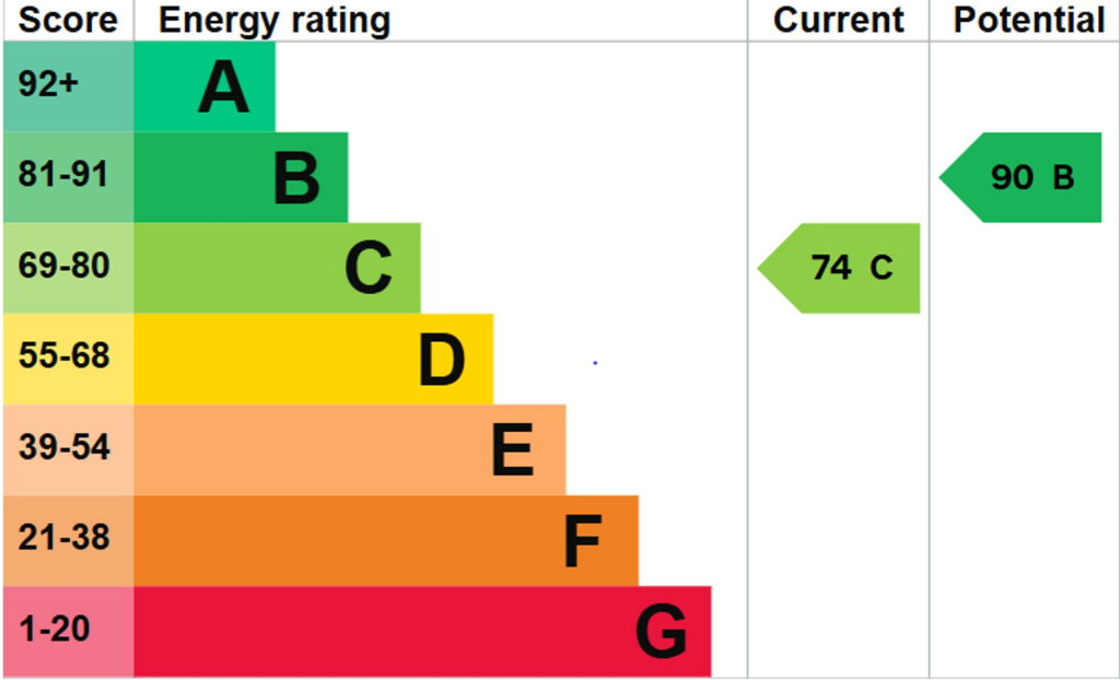 EPC RATING C