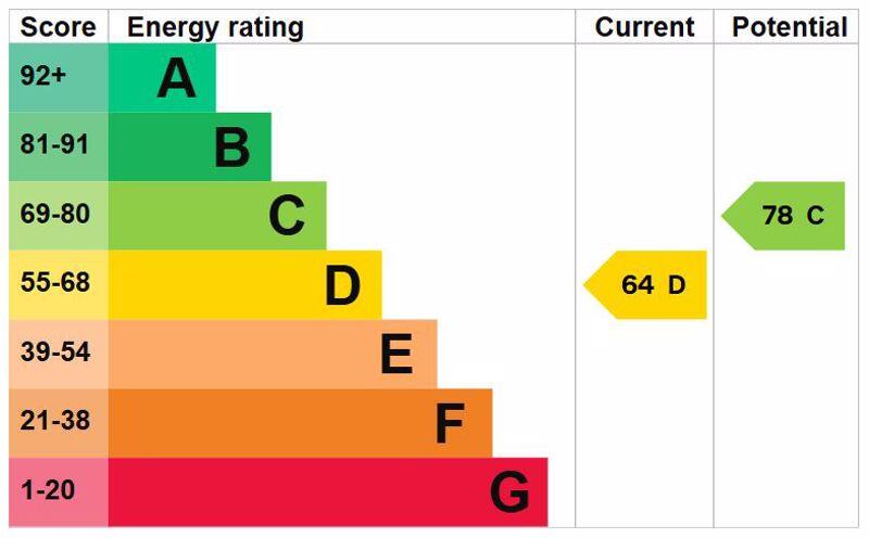 Energy Efficiency Rating