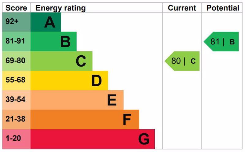 Energy Efficiency Rating