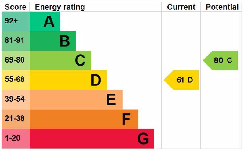 Energy Efficiency Rating