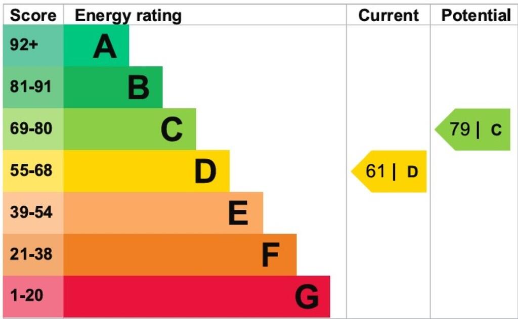 EPC Rating