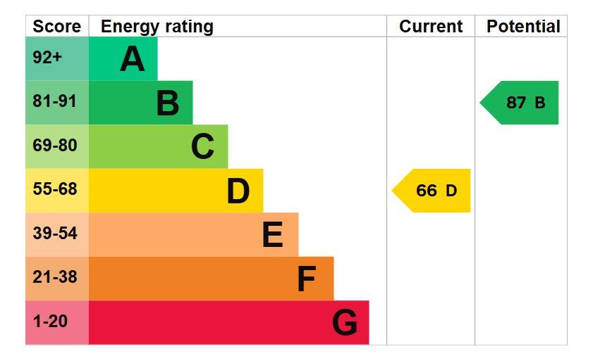 EPC Rating D
