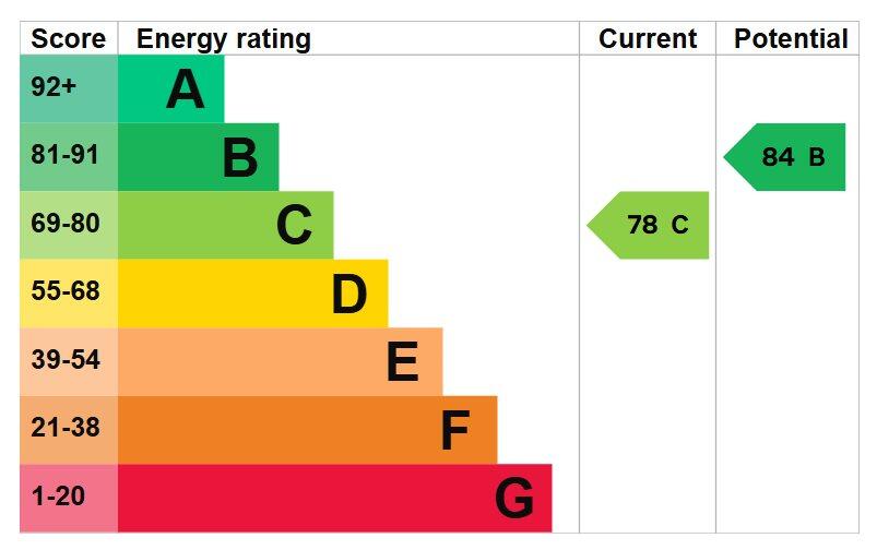 EPC Rating C