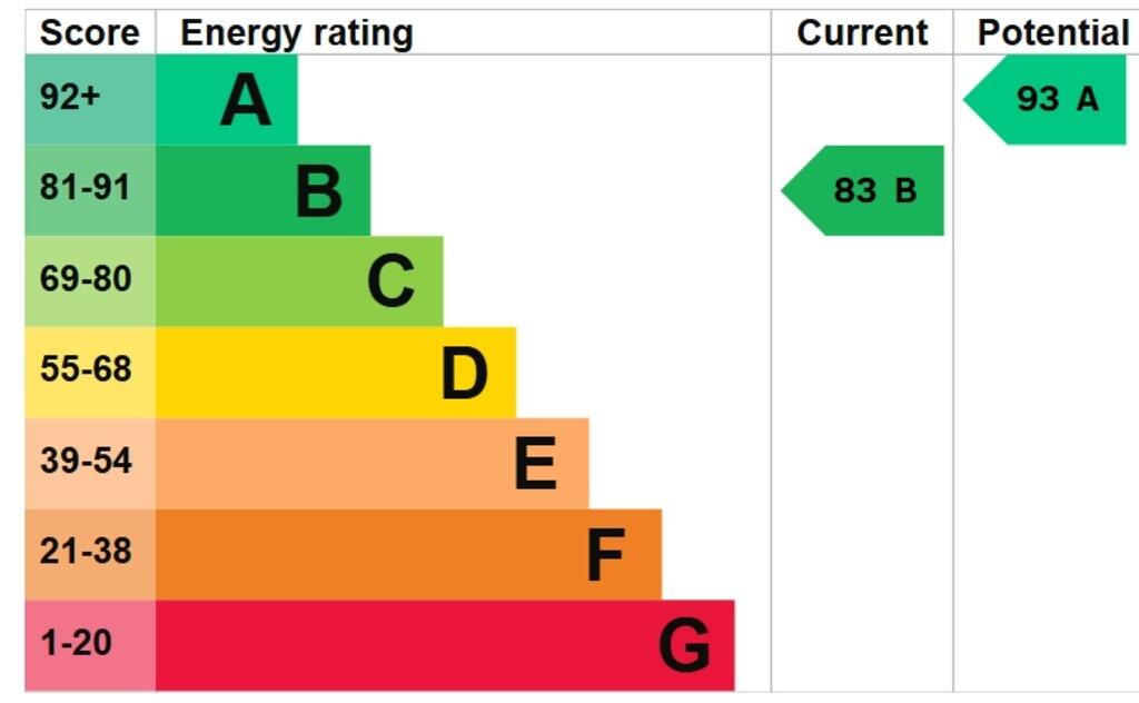 EPC Chart