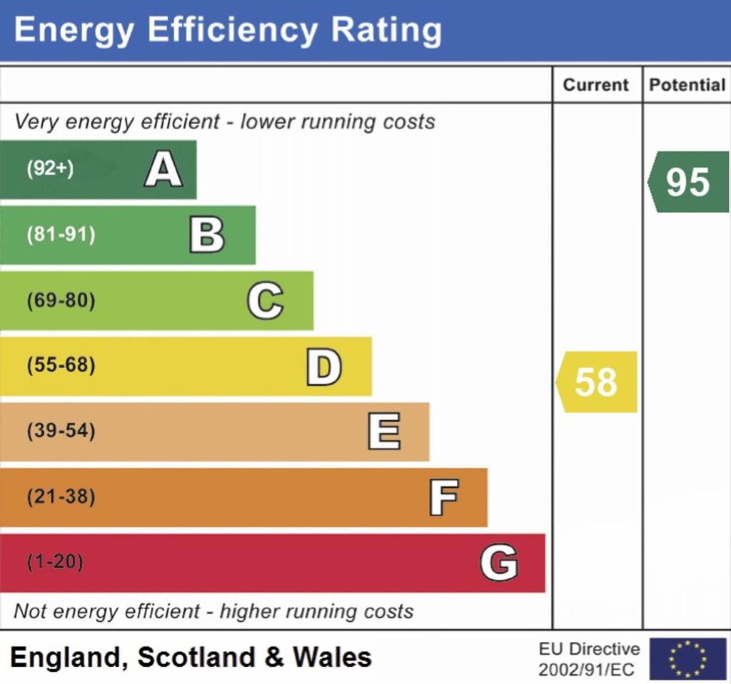 EPC RATING D