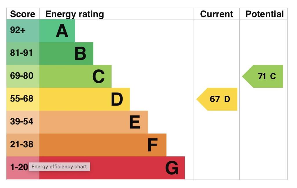 EPC Rating D