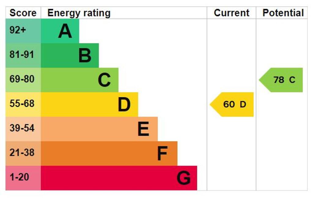 EPC Rating D
