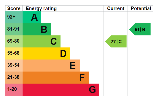 EPC graph