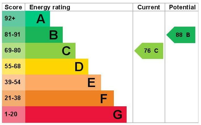 20 Highams Hill, Crawley - EPC, March 2025 - graph