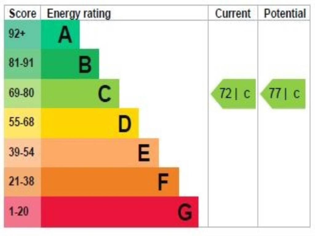 EPC_Rating_graph