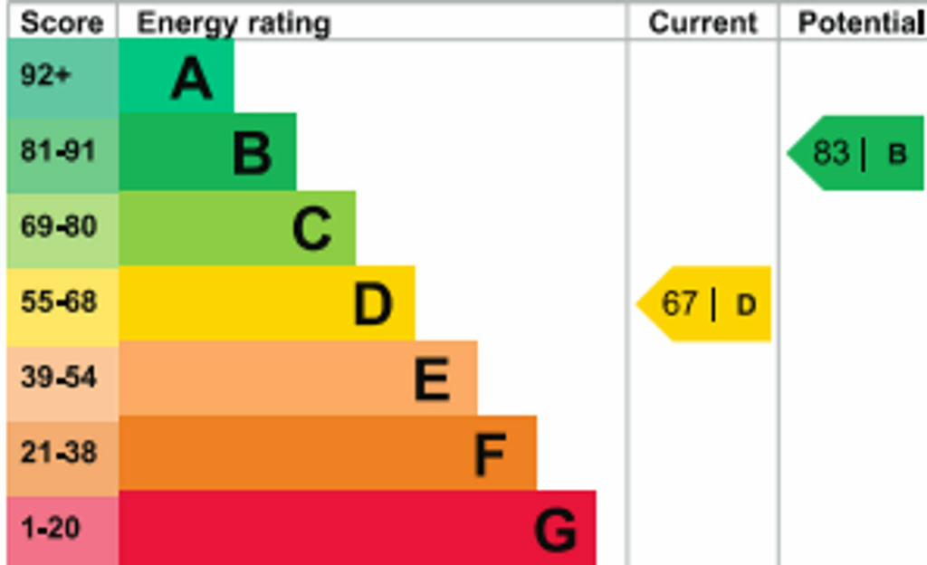 EPC Rating D