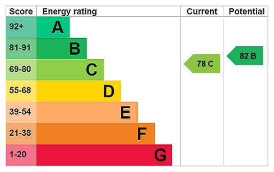 Epc Rating Grap