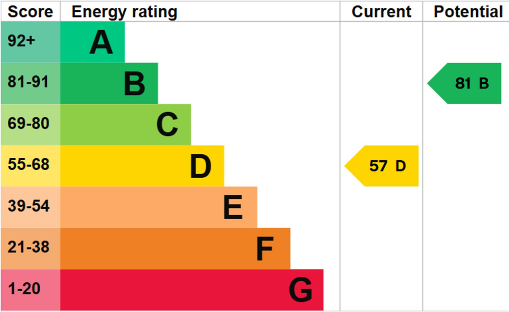 EPC RATING D