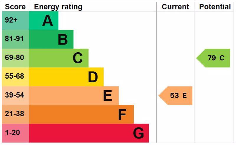Energy Efficiency Rating