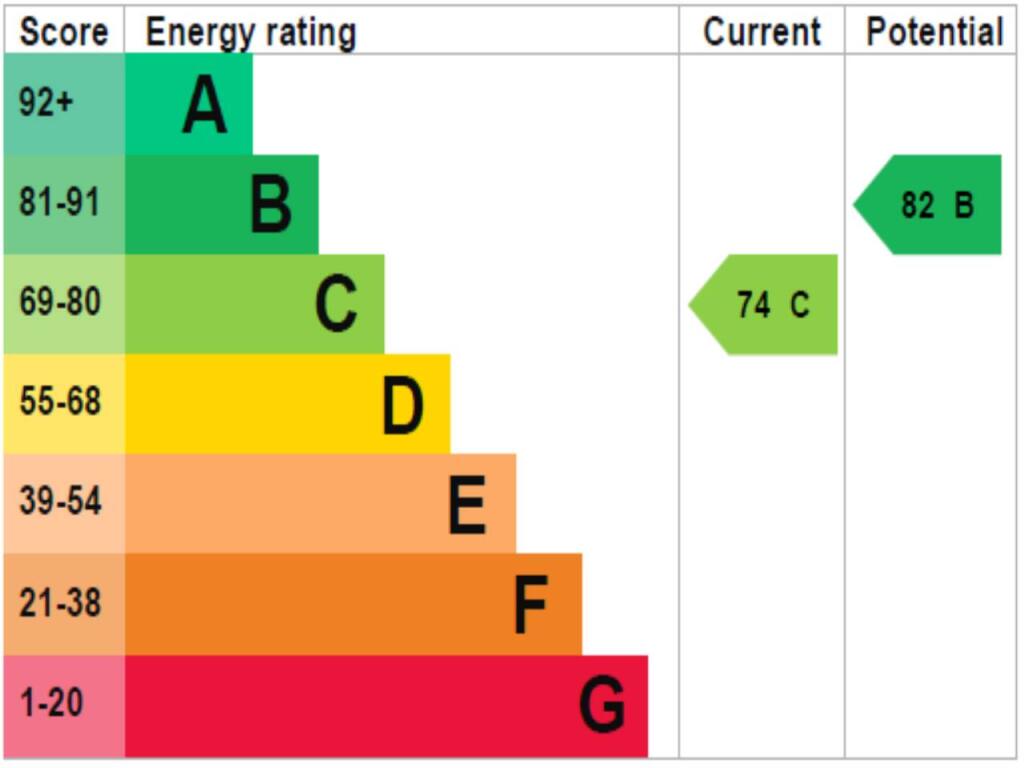 EPC_rating_graph