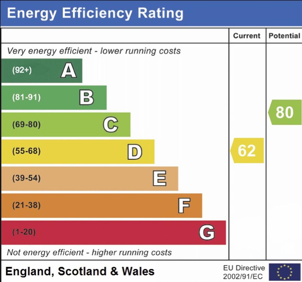EPC RATING D