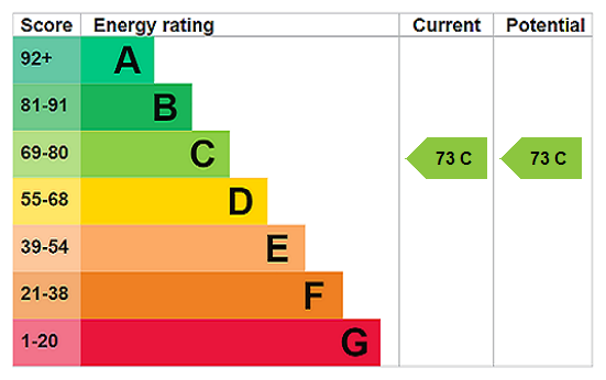 EPC Rating Graph