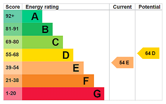 EPC Rating Graph