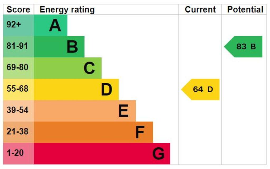 EPC Rating D