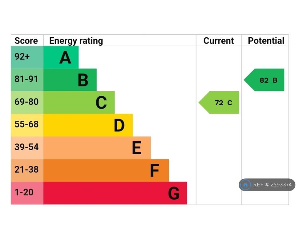 Energy Performance Certificate c 