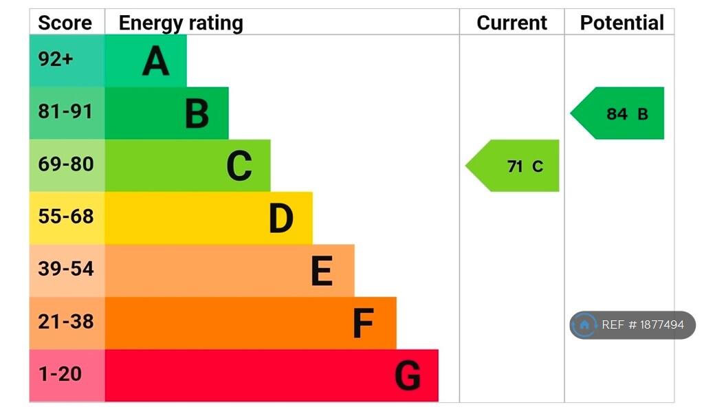 Energy Performance Rating