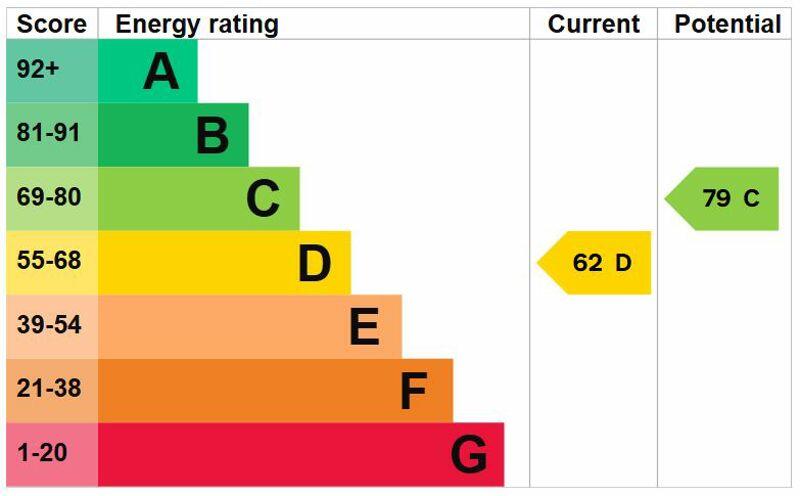 Energy Efficiency Rating