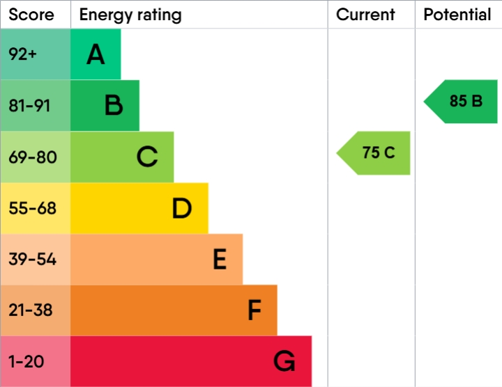 epc-graph-10598849 - 40 Brunel Quays