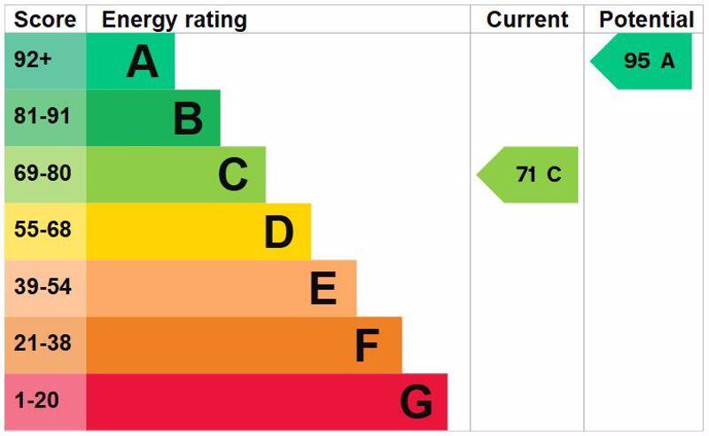 Energy Efficiency Rating