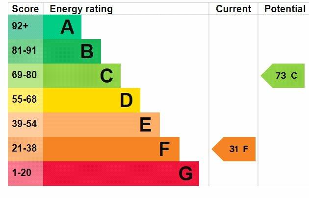 GF EPC Rating Graph