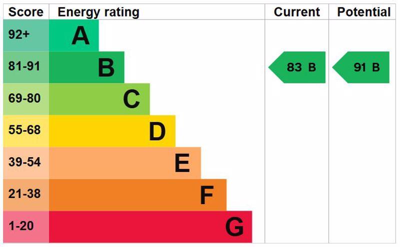 Energy Efficiency Rating