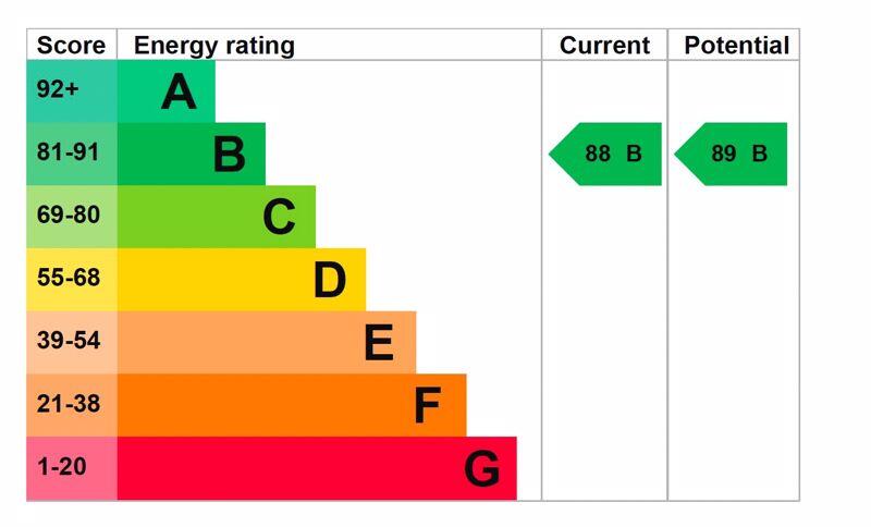 EPC Rating B