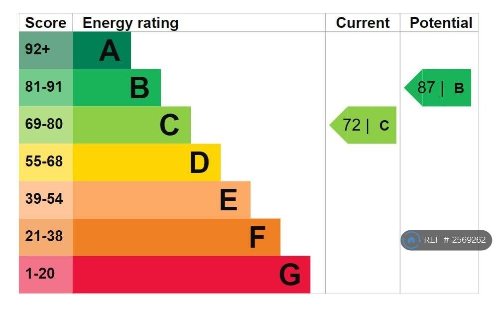 Epc Rating