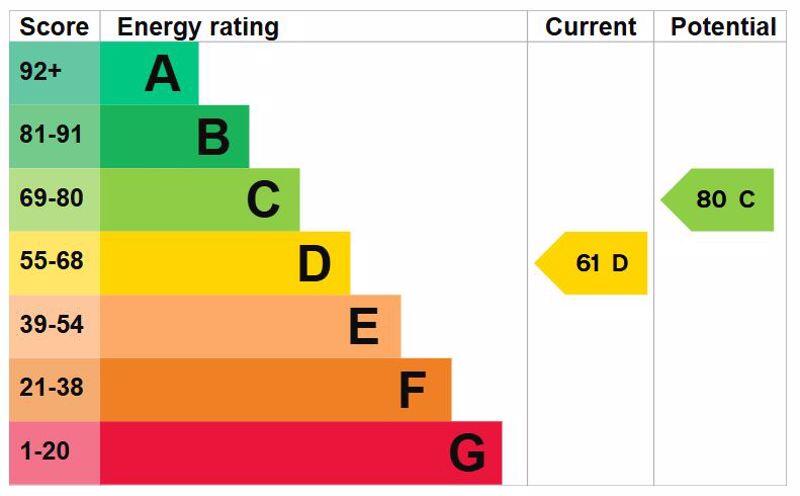 Energy Efficiency Rating