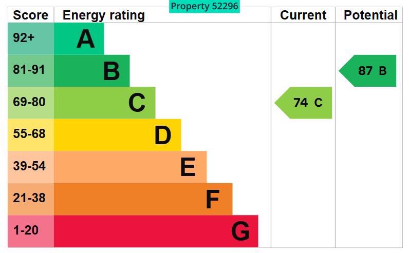 Energy rating