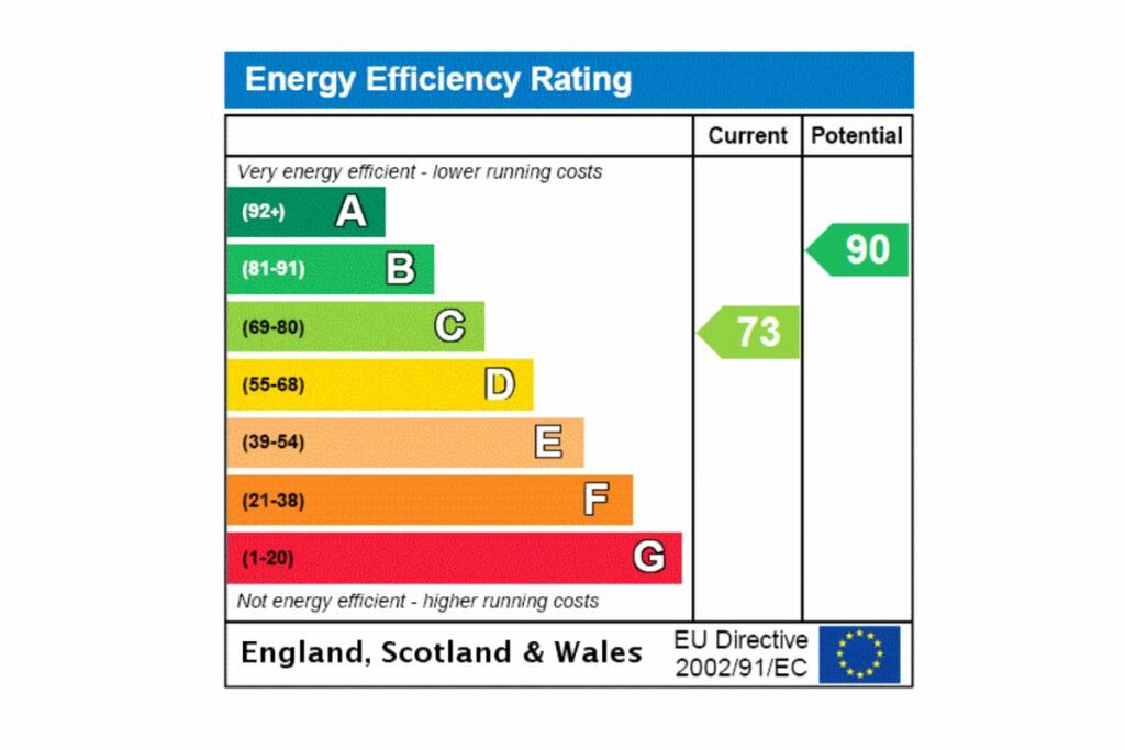 Epc Rating Graph