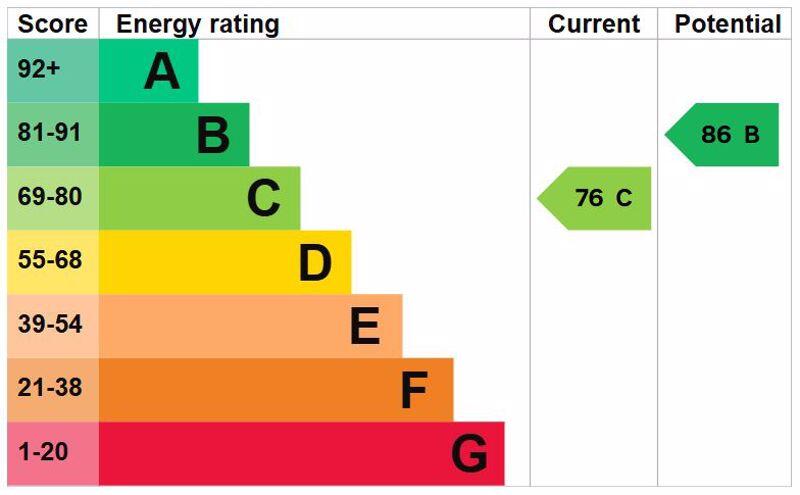 Energy Efficiency Rating