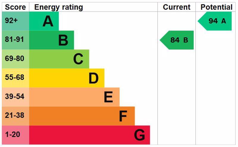 Energy Efficiency Rating